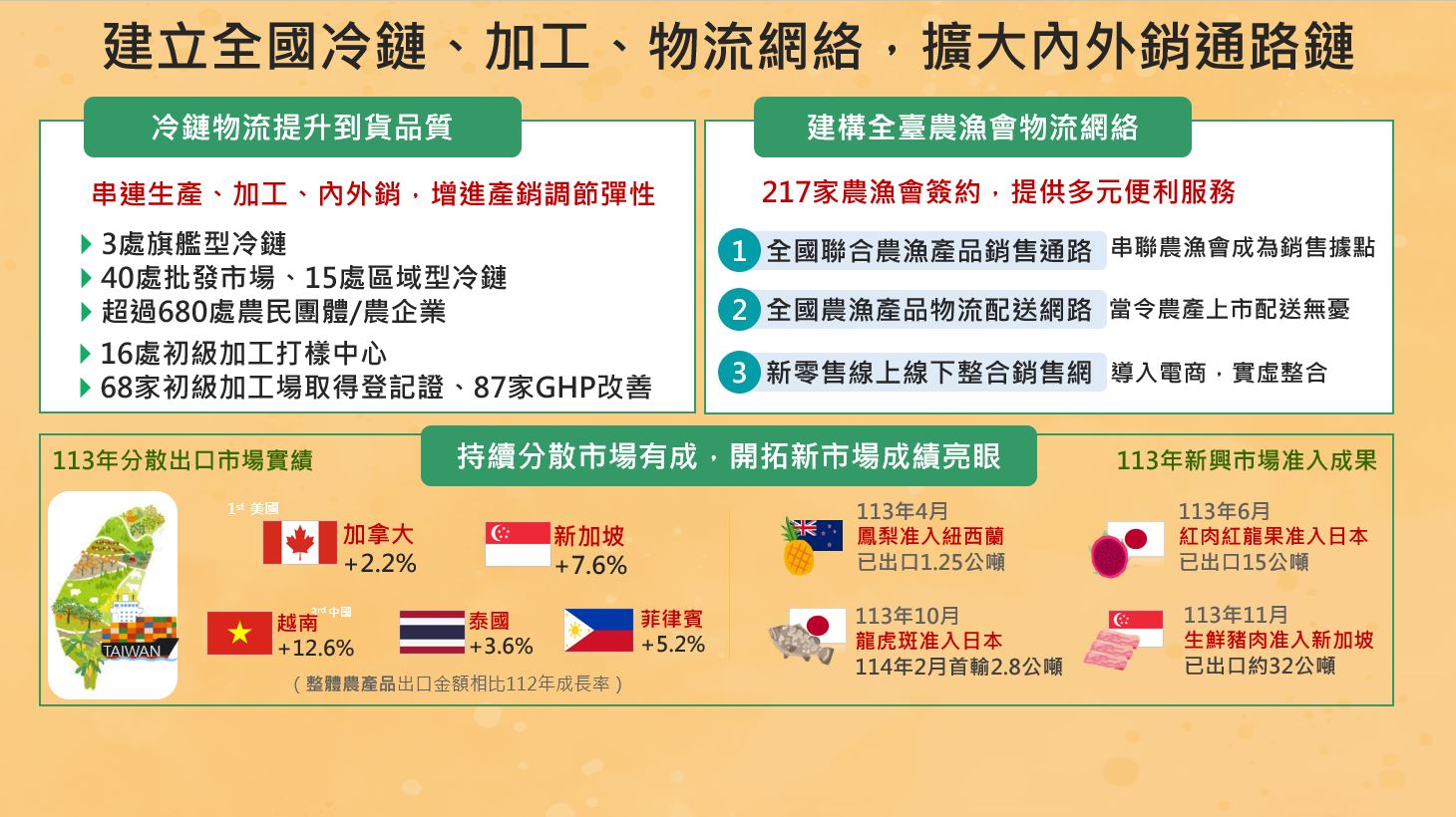 重要農業施政成果及農業施政推動重點(二)_將另開新視窗